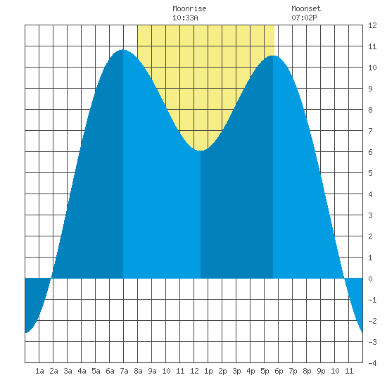 Foulweather Bluff tide chart for Saturday, November 6, 2021