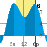 Foulweather Bluff tide chart for Saturday, November 6, 2021