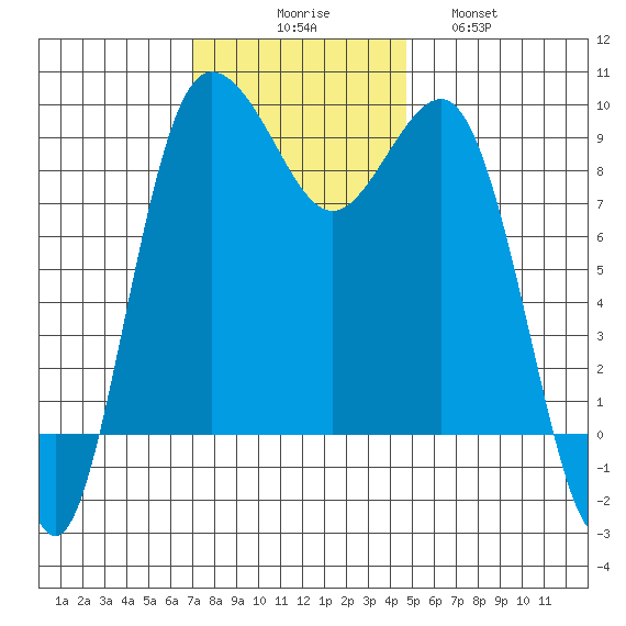 Foulweather Bluff tide chart for Sunday, November 7, 2021