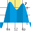 Foulweather Bluff tide chart for Sunday, November 7, 2021