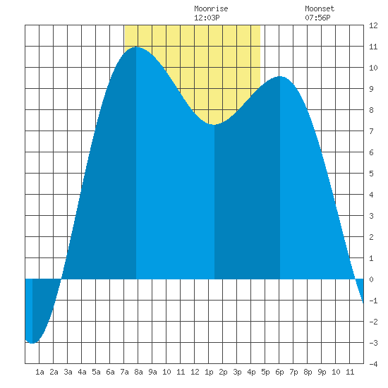 Foulweather Bluff tide chart for Monday, November 8, 2021