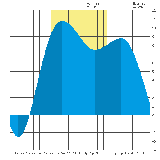Foulweather Bluff tide chart for Tuesday, November 9, 2021
