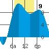 Foulweather Bluff tide chart for Tuesday, November 9, 2021