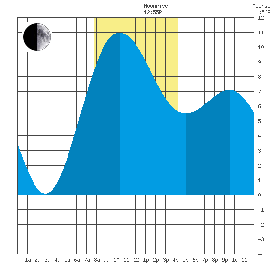 Foulweather Bluff tide chart for Friday, December 10, 2021