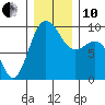 Foulweather Bluff tide chart for Friday, December 10, 2021