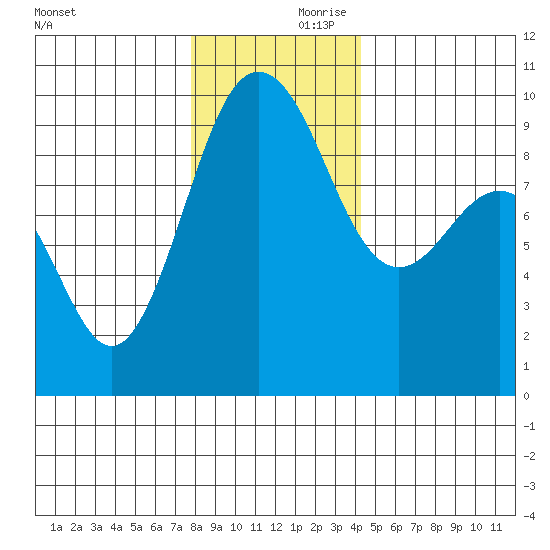Foulweather Bluff tide chart for Saturday, December 11, 2021