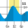Foulweather Bluff tide chart for Saturday, December 11, 2021