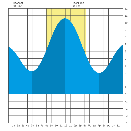 Foulweather Bluff tide chart for Sunday, December 12, 2021