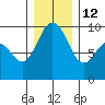 Foulweather Bluff tide chart for Sunday, December 12, 2021