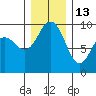 Foulweather Bluff tide chart for Monday, December 13, 2021