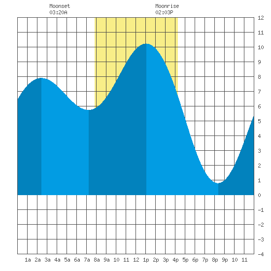 Foulweather Bluff tide chart for Tuesday, December 14, 2021