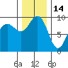 Foulweather Bluff tide chart for Tuesday, December 14, 2021