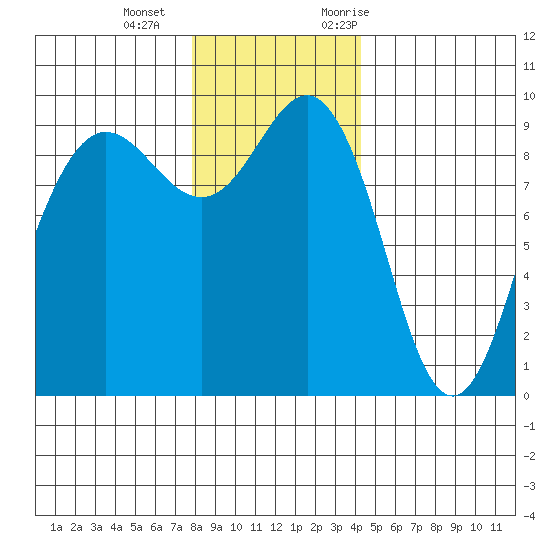 Foulweather Bluff tide chart for Wednesday, December 15, 2021