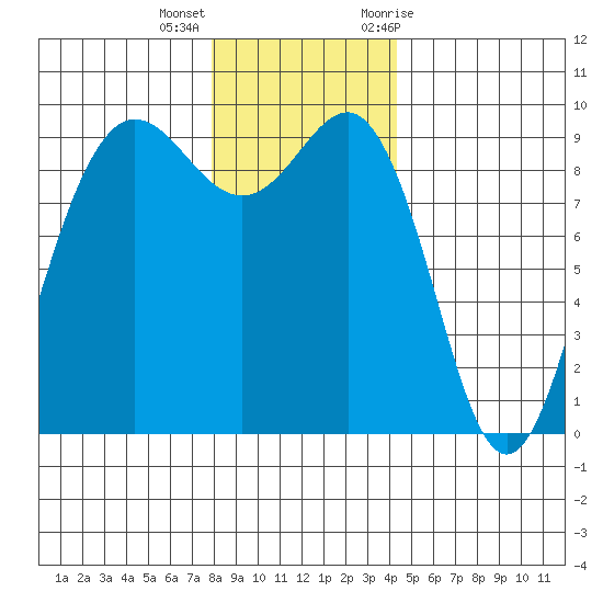 Foulweather Bluff tide chart for Thursday, December 16, 2021