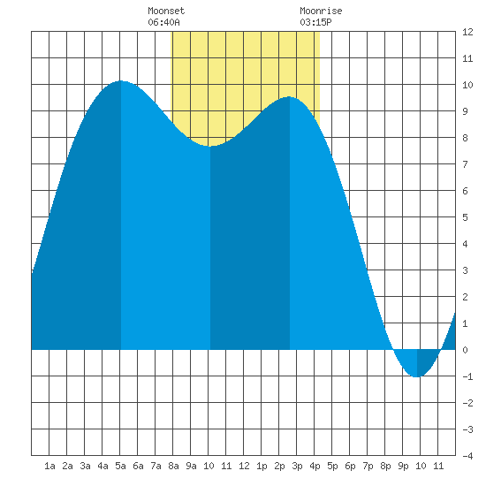 Foulweather Bluff tide chart for Friday, December 17, 2021