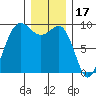 Foulweather Bluff tide chart for Friday, December 17, 2021