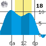 Foulweather Bluff tide chart for Saturday, December 18, 2021