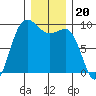 Foulweather Bluff tide chart for Monday, December 20, 2021