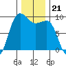 Foulweather Bluff tide chart for Tuesday, December 21, 2021
