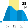 Foulweather Bluff tide chart for Thursday, December 23, 2021