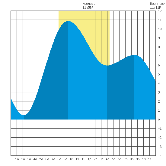 Foulweather Bluff tide chart for Saturday, December 25, 2021