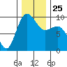 Foulweather Bluff tide chart for Saturday, December 25, 2021
