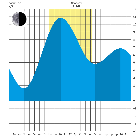Foulweather Bluff tide chart for Sunday, December 26, 2021