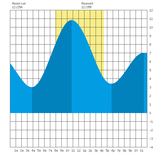 Foulweather Bluff tide chart for Monday, December 27, 2021