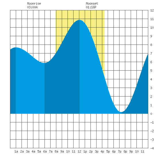 Foulweather Bluff tide chart for Wednesday, December 29, 2021