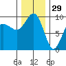 Foulweather Bluff tide chart for Wednesday, December 29, 2021
