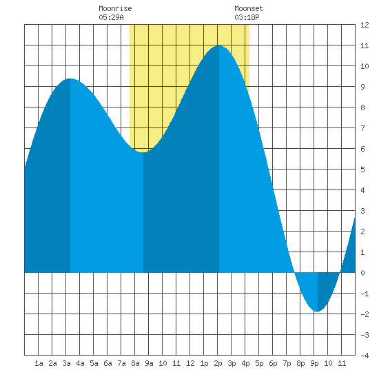 Foulweather Bluff tide chart for Thursday, December 2, 2021