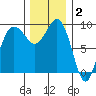 Foulweather Bluff tide chart for Thursday, December 2, 2021