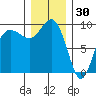 Foulweather Bluff tide chart for Thursday, December 30, 2021