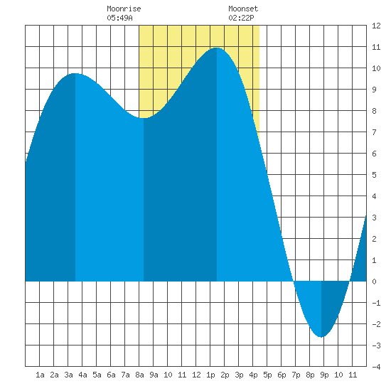 Foulweather Bluff tide chart for Friday, December 31, 2021