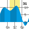 Foulweather Bluff tide chart for Friday, December 31, 2021