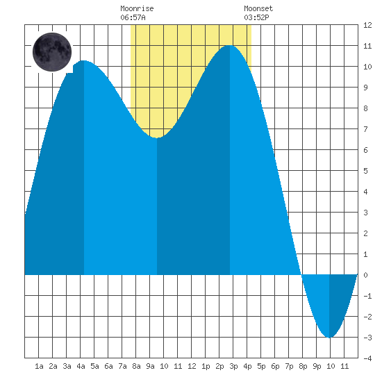 Foulweather Bluff tide chart for Friday, December 3, 2021