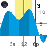 Foulweather Bluff tide chart for Friday, December 3, 2021