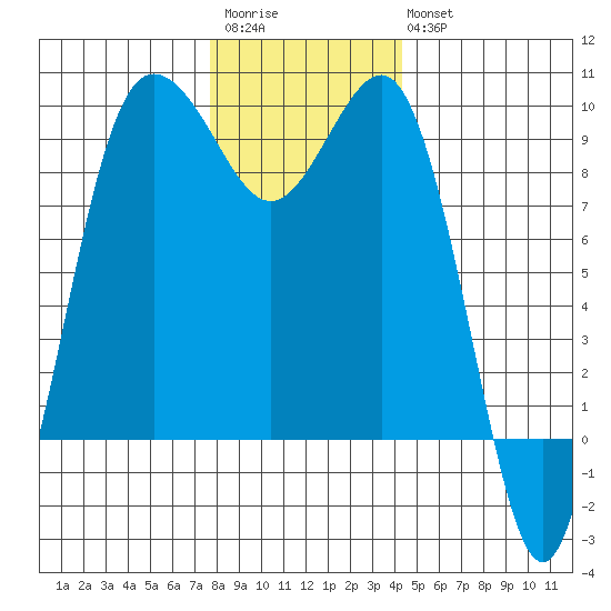 Foulweather Bluff tide chart for Saturday, December 4, 2021