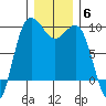 Foulweather Bluff tide chart for Monday, December 6, 2021