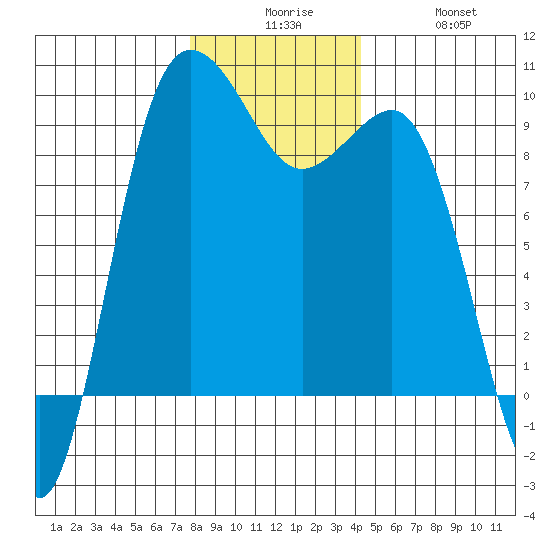 Foulweather Bluff tide chart for Tuesday, December 7, 2021