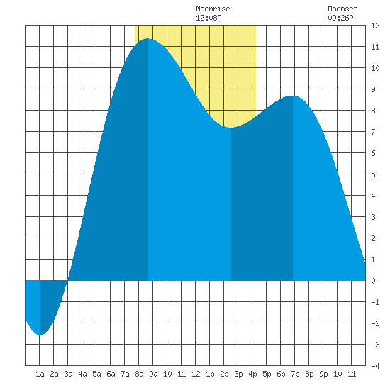 Foulweather Bluff tide chart for Wednesday, December 8, 2021