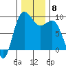 Foulweather Bluff tide chart for Wednesday, December 8, 2021