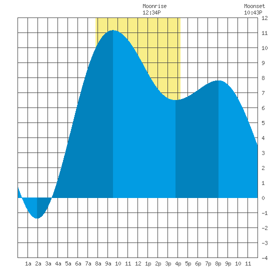 Foulweather Bluff tide chart for Thursday, December 9, 2021
