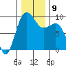 Foulweather Bluff tide chart for Thursday, December 9, 2021