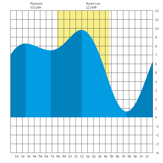 Foulweather Bluff tide chart for Wednesday, January 12, 2022