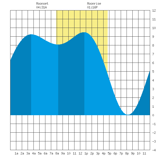 Foulweather Bluff tide chart for Thursday, January 13, 2022