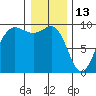 Foulweather Bluff tide chart for Thursday, January 13, 2022