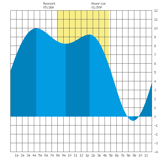 Foulweather Bluff tide chart for Friday, January 14, 2022