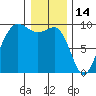 Foulweather Bluff tide chart for Friday, January 14, 2022