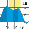 Foulweather Bluff tide chart for Sunday, January 16, 2022
